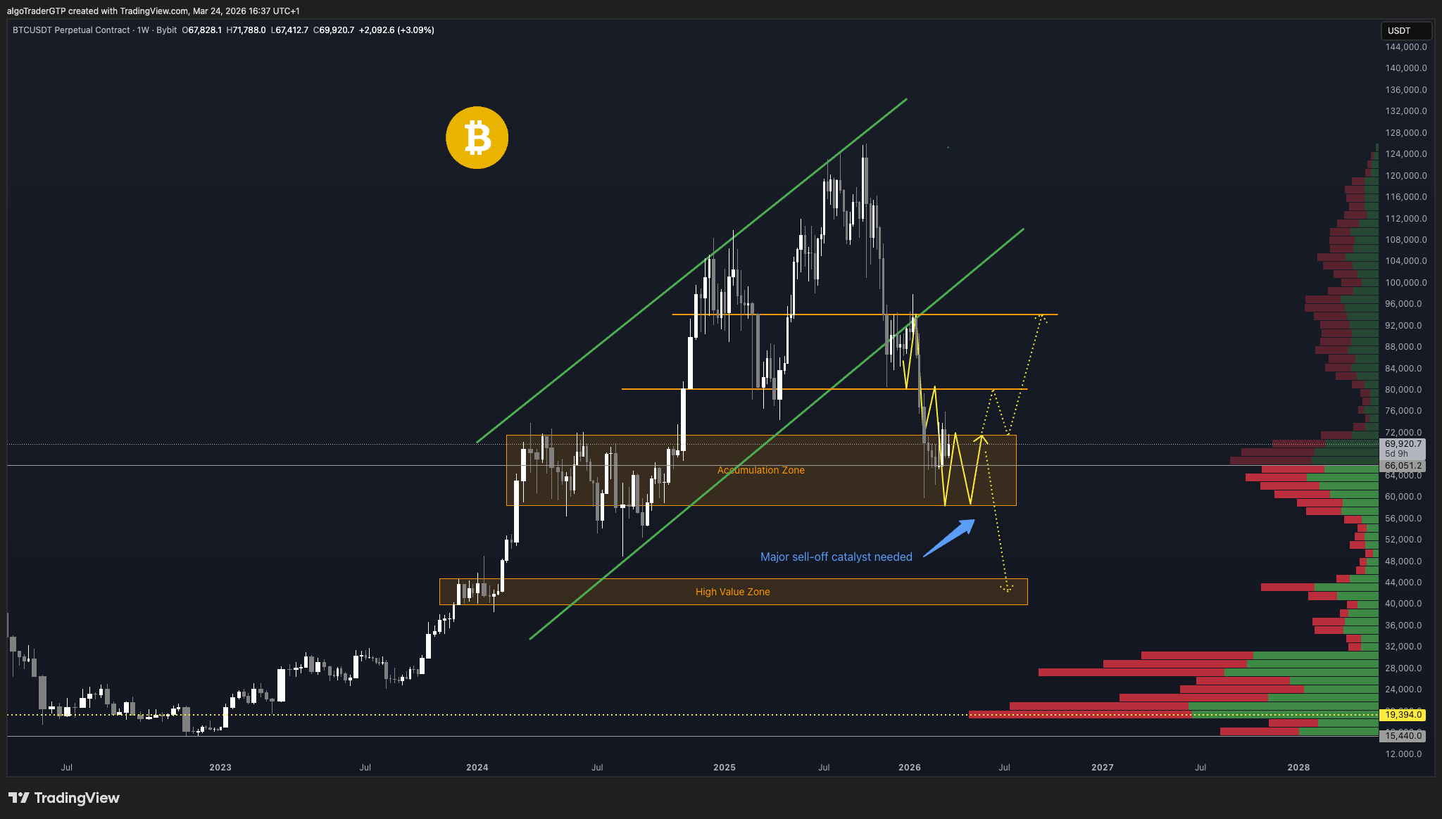 BTC correction analysis — $95K top call and target zone hit