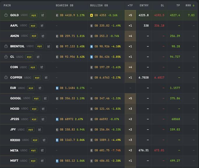 ZoneHunter Live filtered to stock, commodity, index and FX markets, showing the cross-timeframe count and the entry, stop, target and reward-to-risk columns