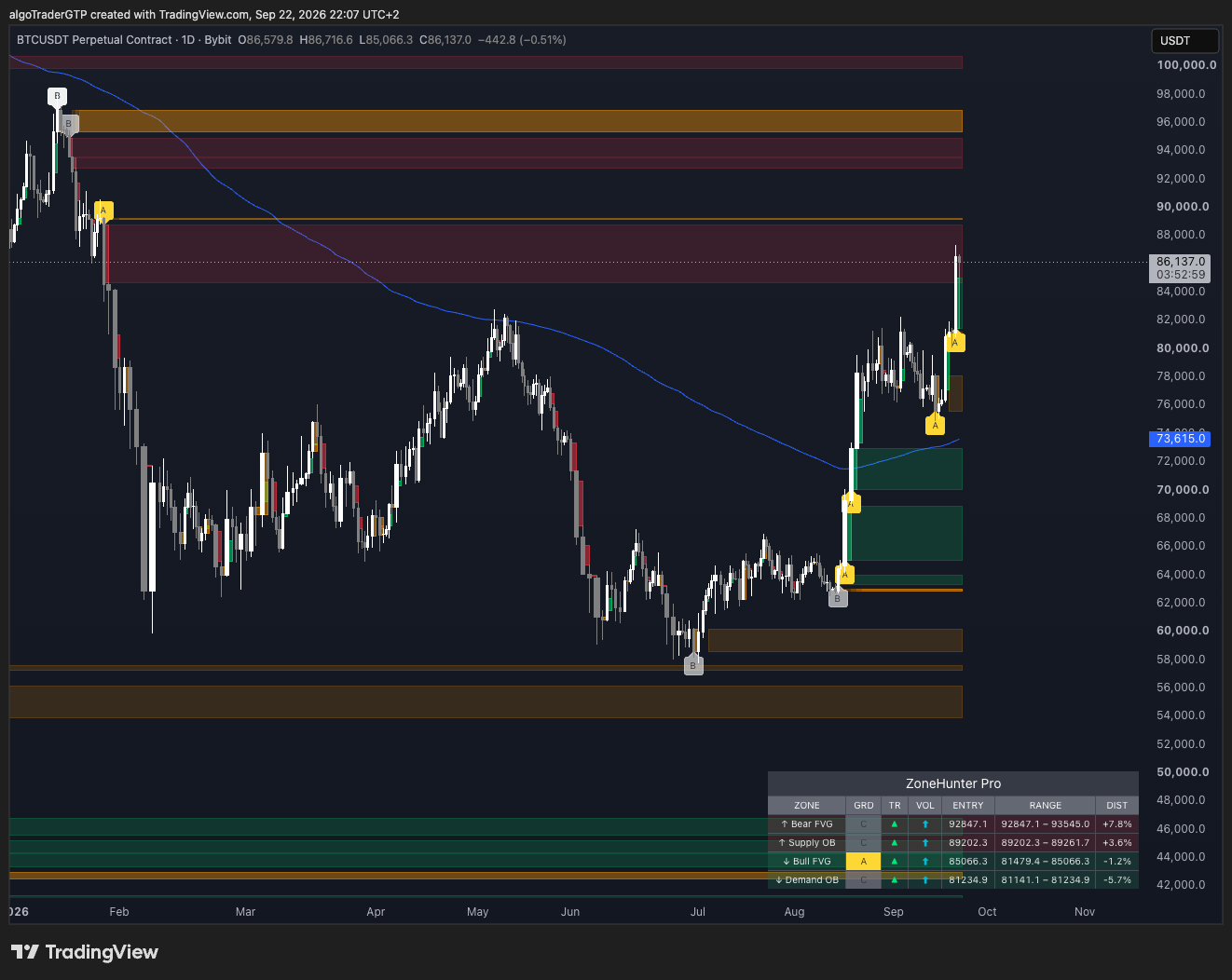 The same BTCUSDT market on the daily chart, where the graded zones are visibly wider