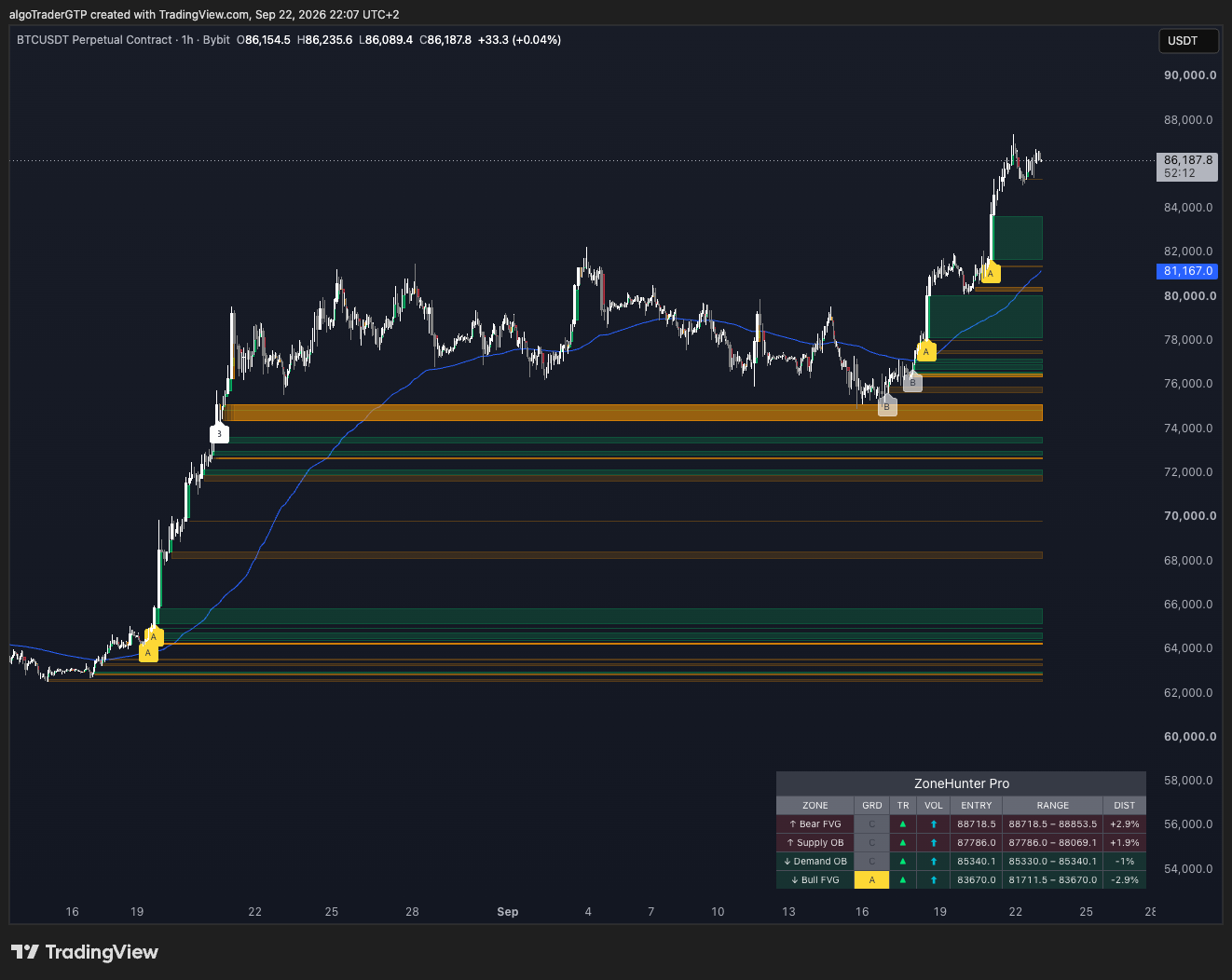BTCUSDT on the 1-hour chart with ZoneHunter Pro's graded fair value gaps and order blocks marked