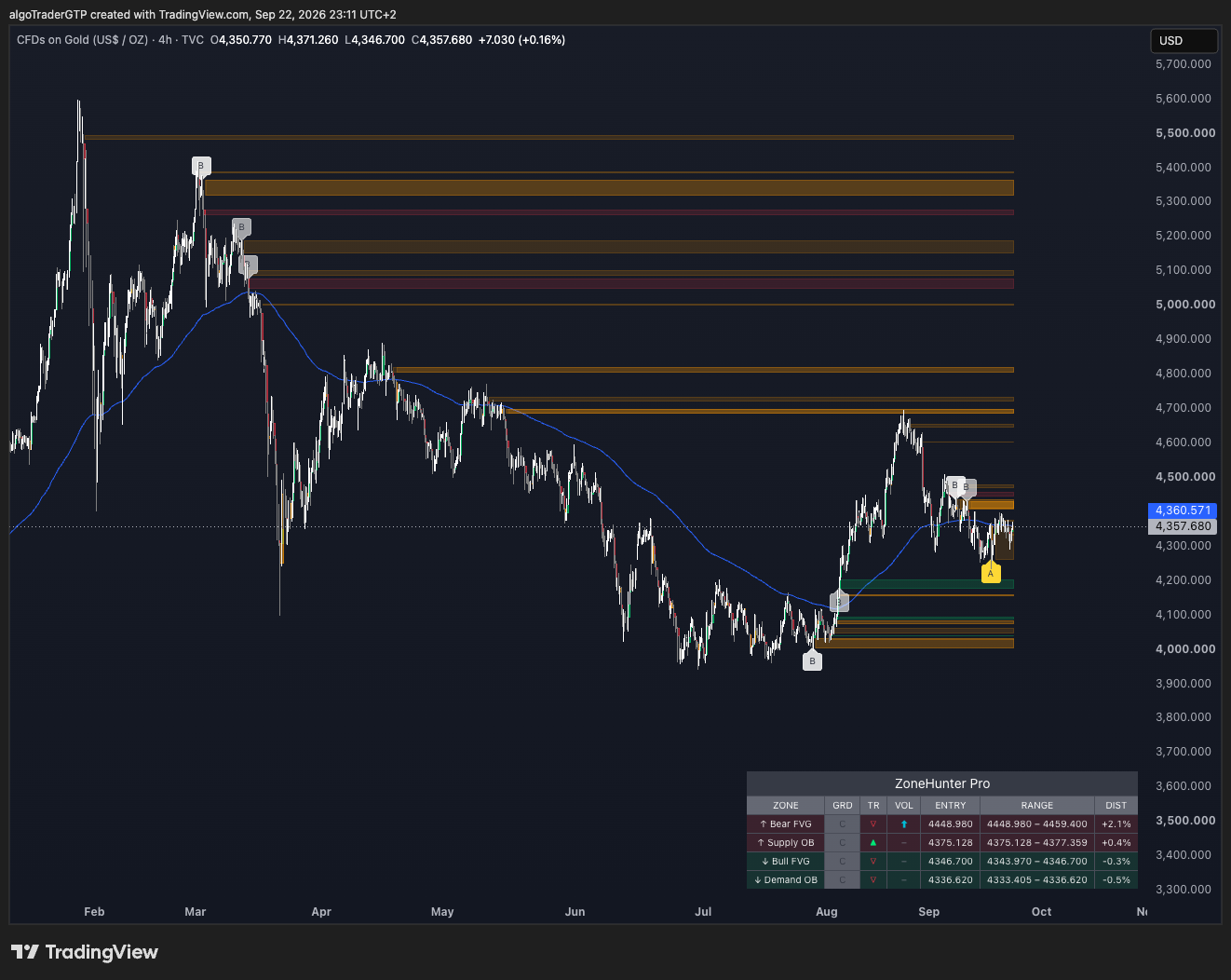 Gold on the 4-hour chart, where every nearby zone is graded C