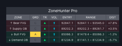 ZoneHunter Pro nearest-zones table showing the grade column with A and C zones
