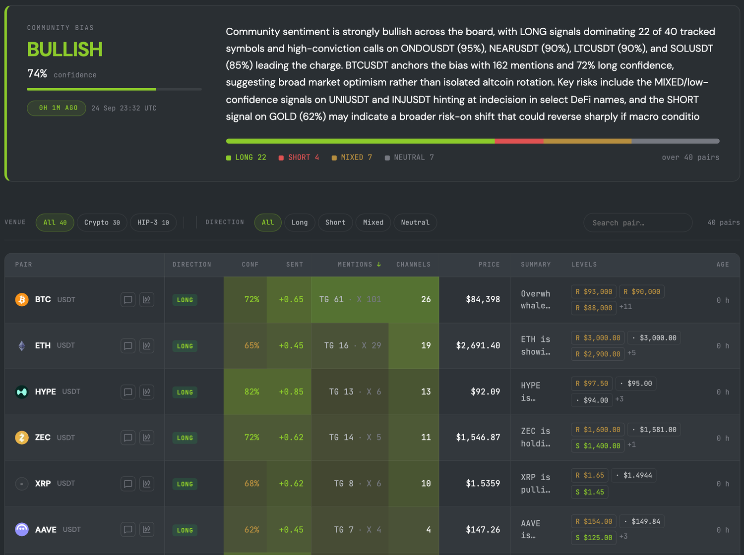 ProvenAlpha's community bias card reading BULLISH at 74% confidence above the per-pair table with direction, confidence, sentiment, mentions, channels, price and levels