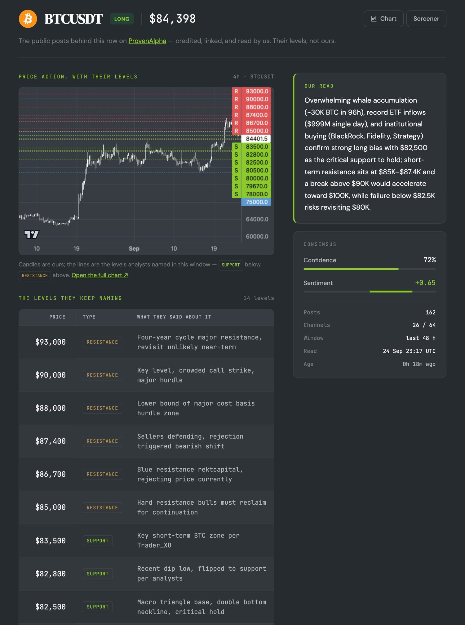 The ProvenAlpha page for BTCUSDT: the price chart with the support and resistance levels analysts named, the list of those levels with what was said about each, the summary of the posts and the consensus card