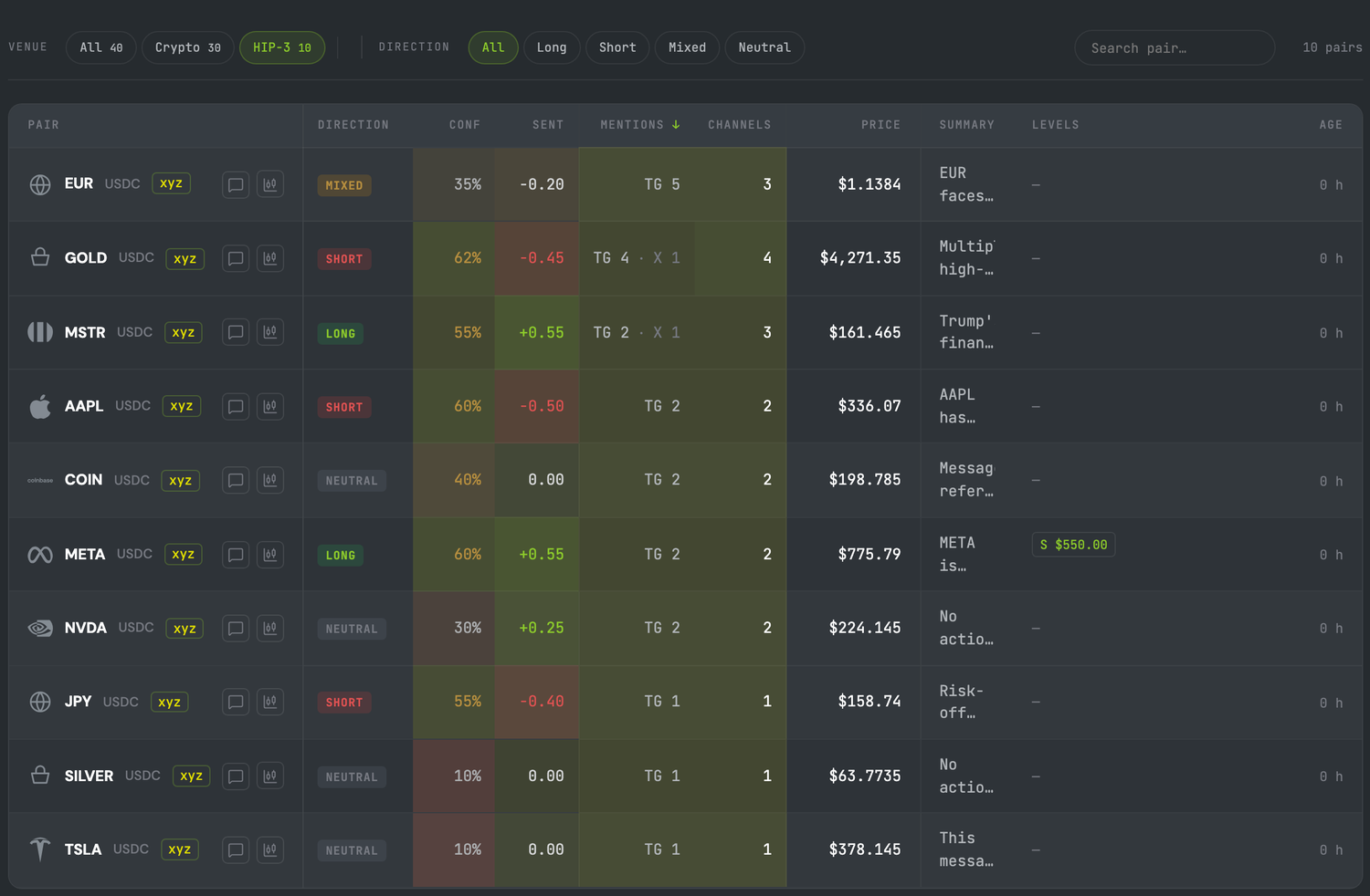 The ProvenAlpha table filtered to HIP-3 markets: the euro, gold, MicroStrategy, Apple, Coinbase, Meta, Nvidia, the yen, silver and Tesla, each with the direction, confidence and sentiment of the posts about it