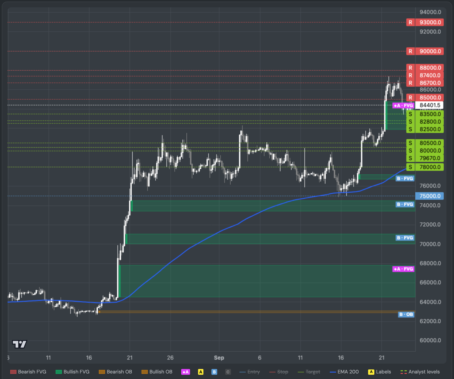ZoneHunter Live's 4-hour Bitcoin chart with the Analyst levels layer on: the crowd's dashed support and resistance lines drawn over the graded fair value gaps and order blocks