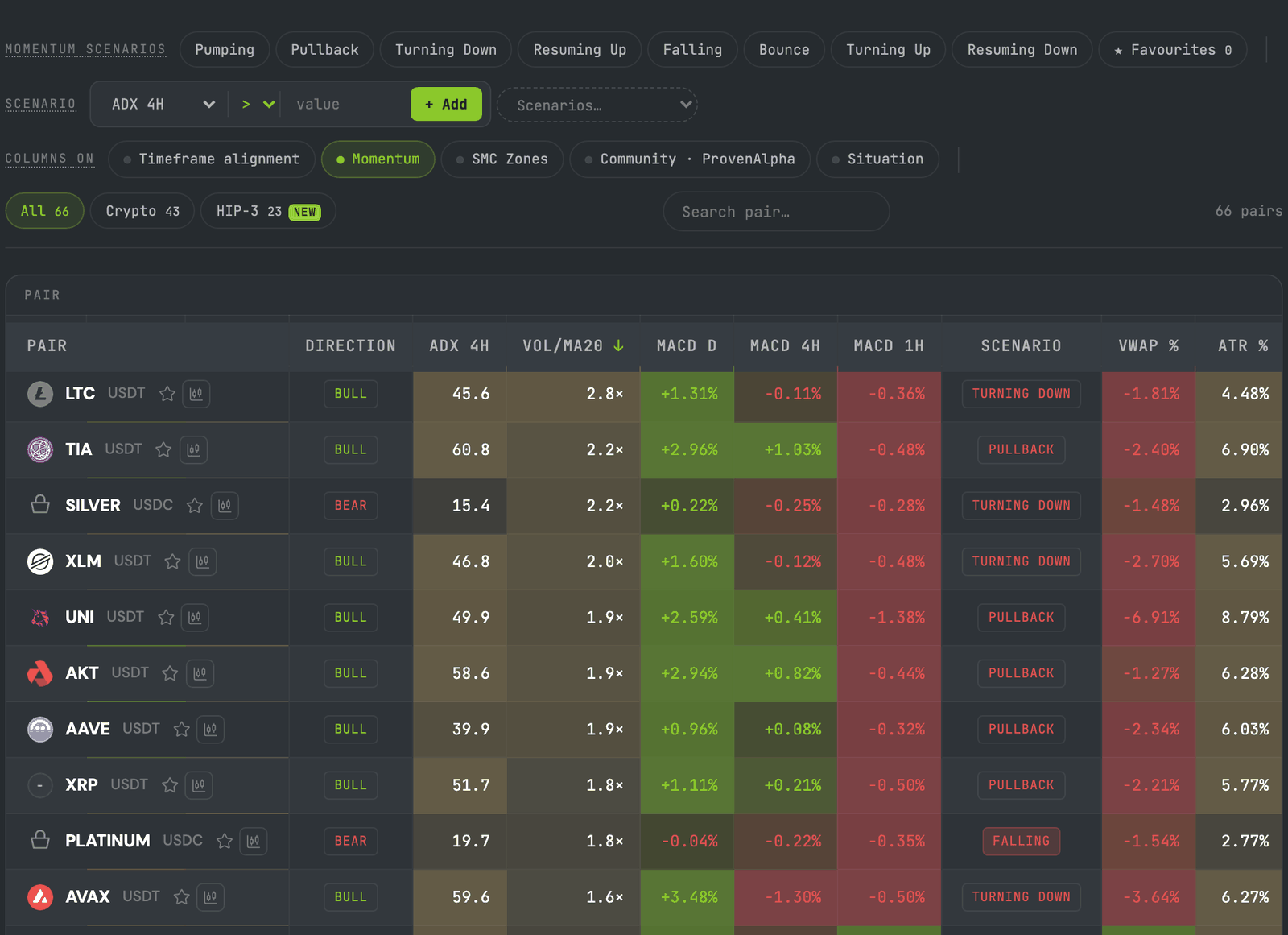 The Opportunity Screener on all 66 markets, sorted by Vol/MA20, with the timeframe alignment and momentum columns showing