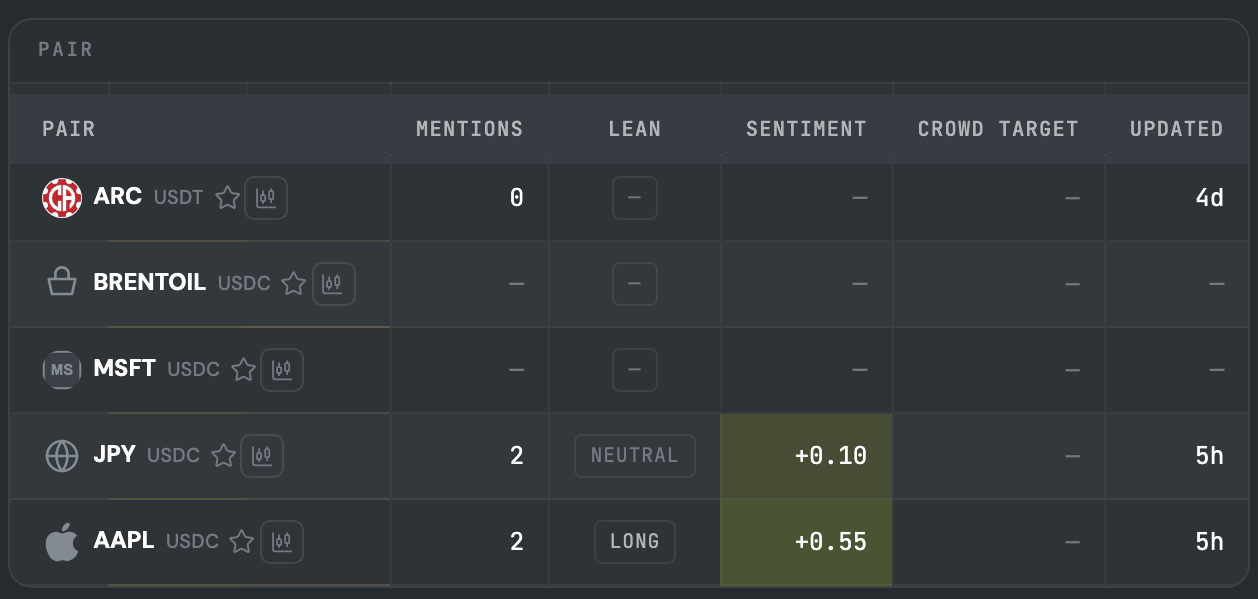 The Community · ProvenAlpha columns for the five filtered markets: mentions, lean, sentiment, crowd target and last update