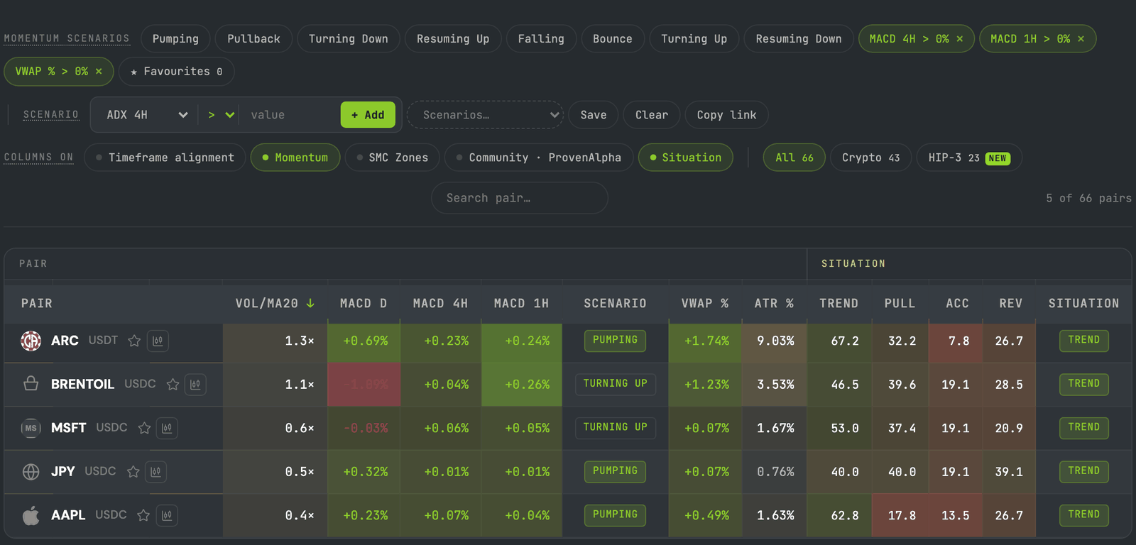 The screener filtered by MACD 4H above zero, MACD 1H above zero and VWAP above zero, leaving five of 66 markets