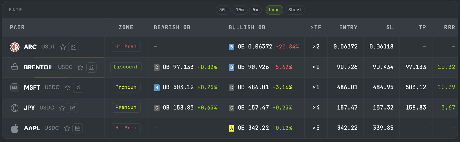 The five filtered markets with the SMC Zones columns: zone, nearest bearish and bullish order blocks, cross-timeframe count, entry, stop, target and reward-to-risk