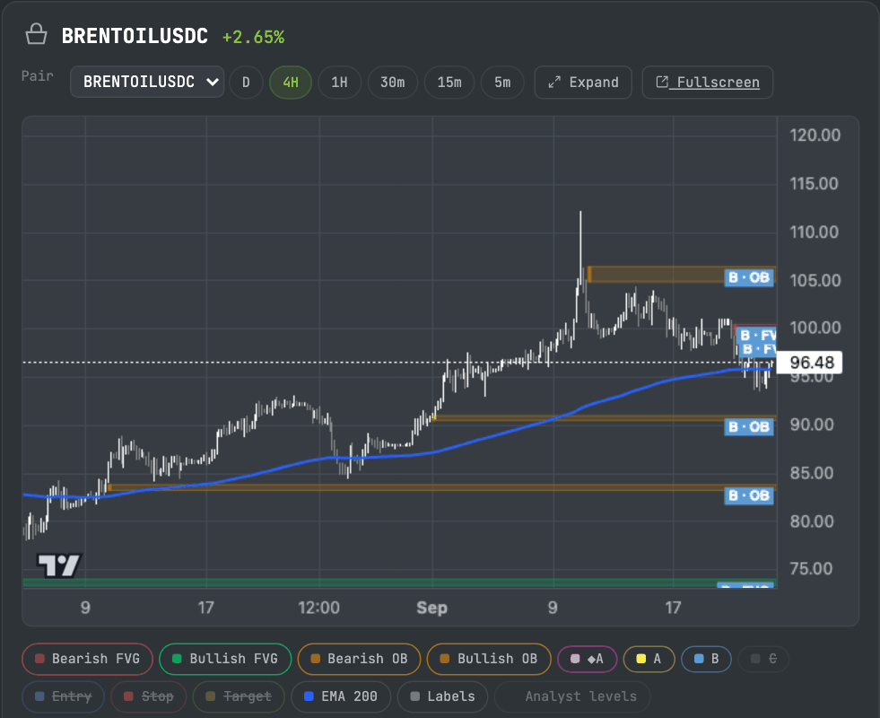 ZoneHunter Live showing Brent oil on the 4-hour chart with its graded order blocks and fair value gaps