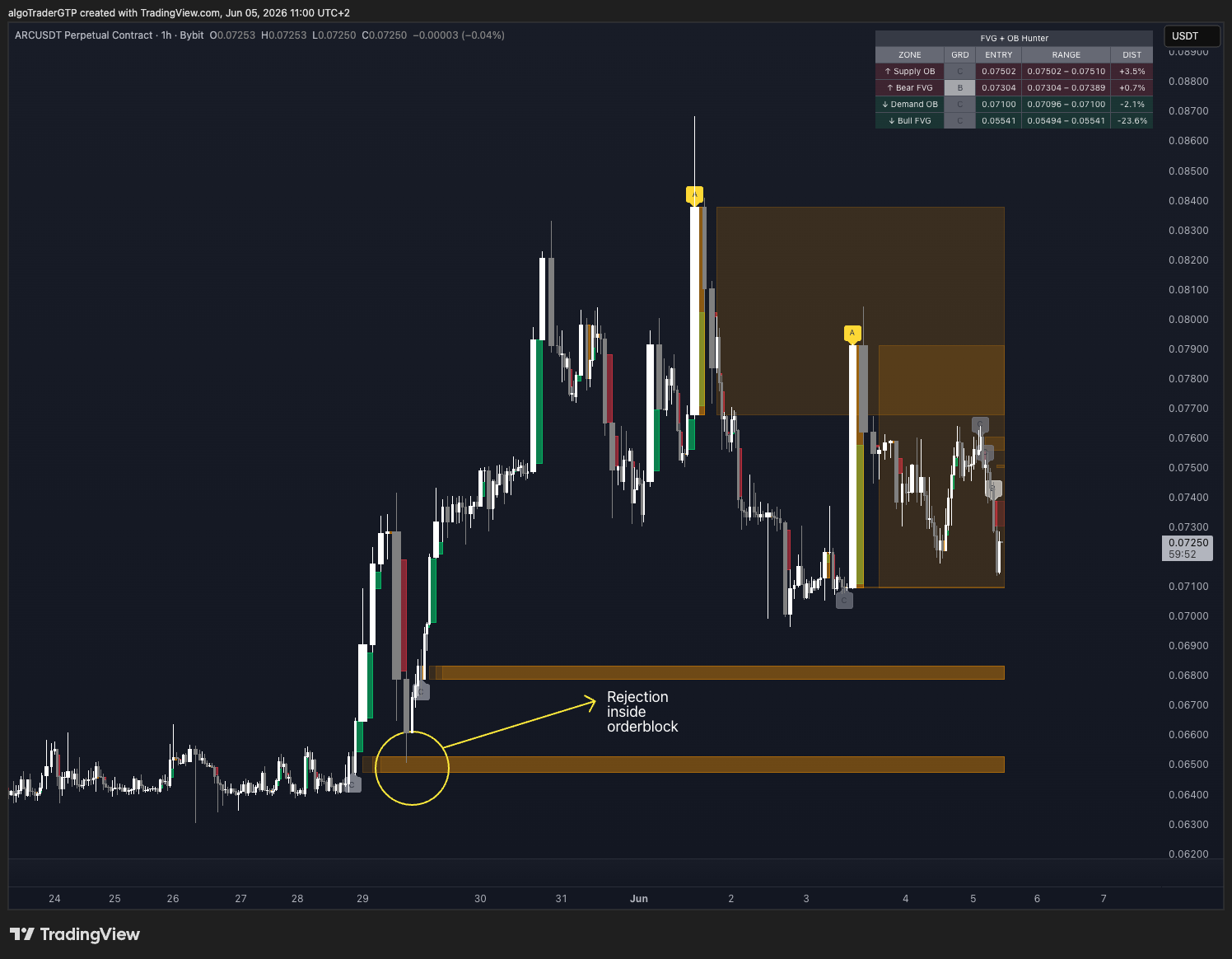 ARC/USDT showing demand Order Block acting as support with price rejection