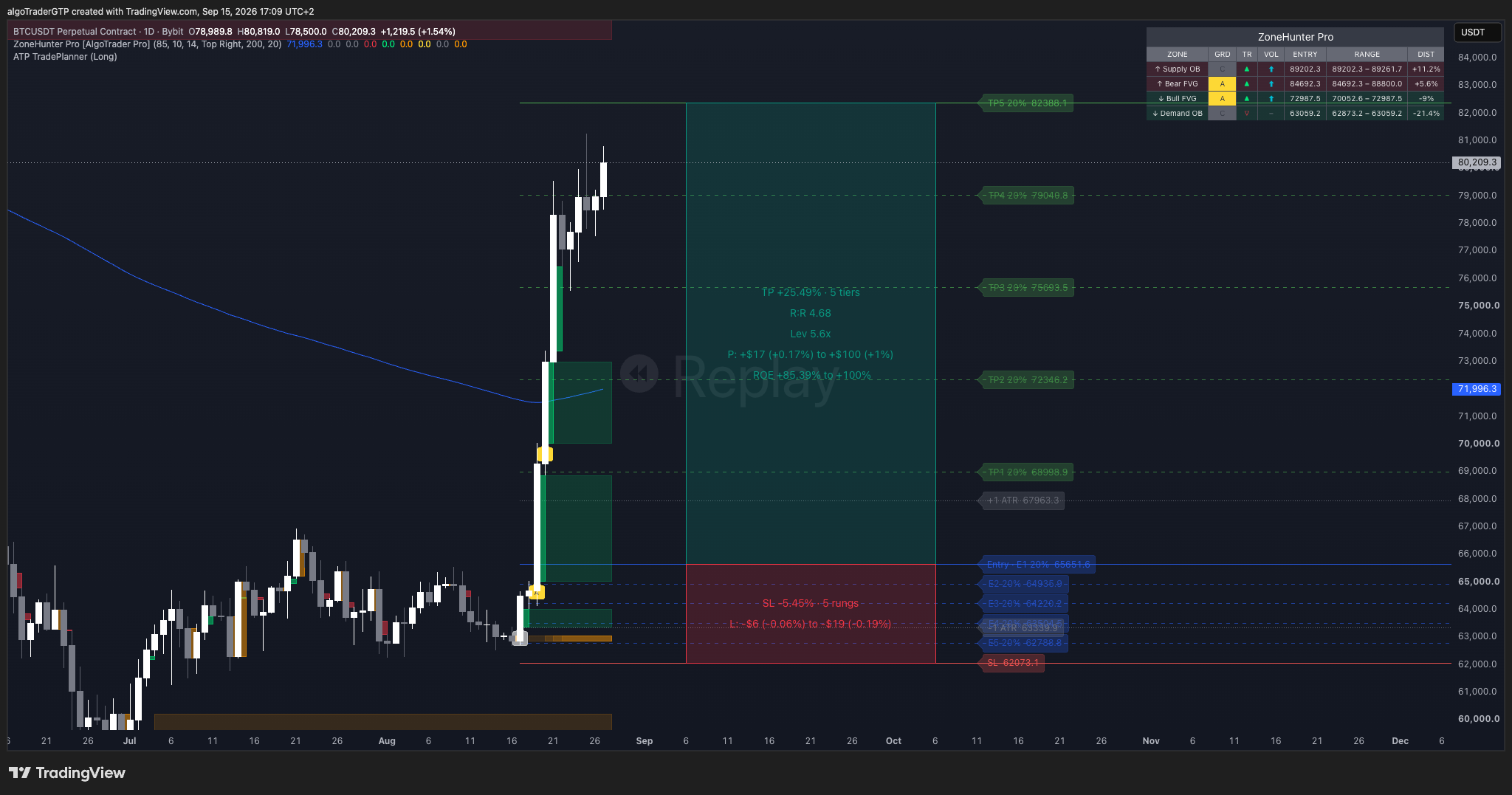 BTCUSDT daily chart with the ZoneHunter Pro zones table and TradePlanner Pro showing a five-rung entry ladder, five take-profit tiers, a stop and the reward-to-risk