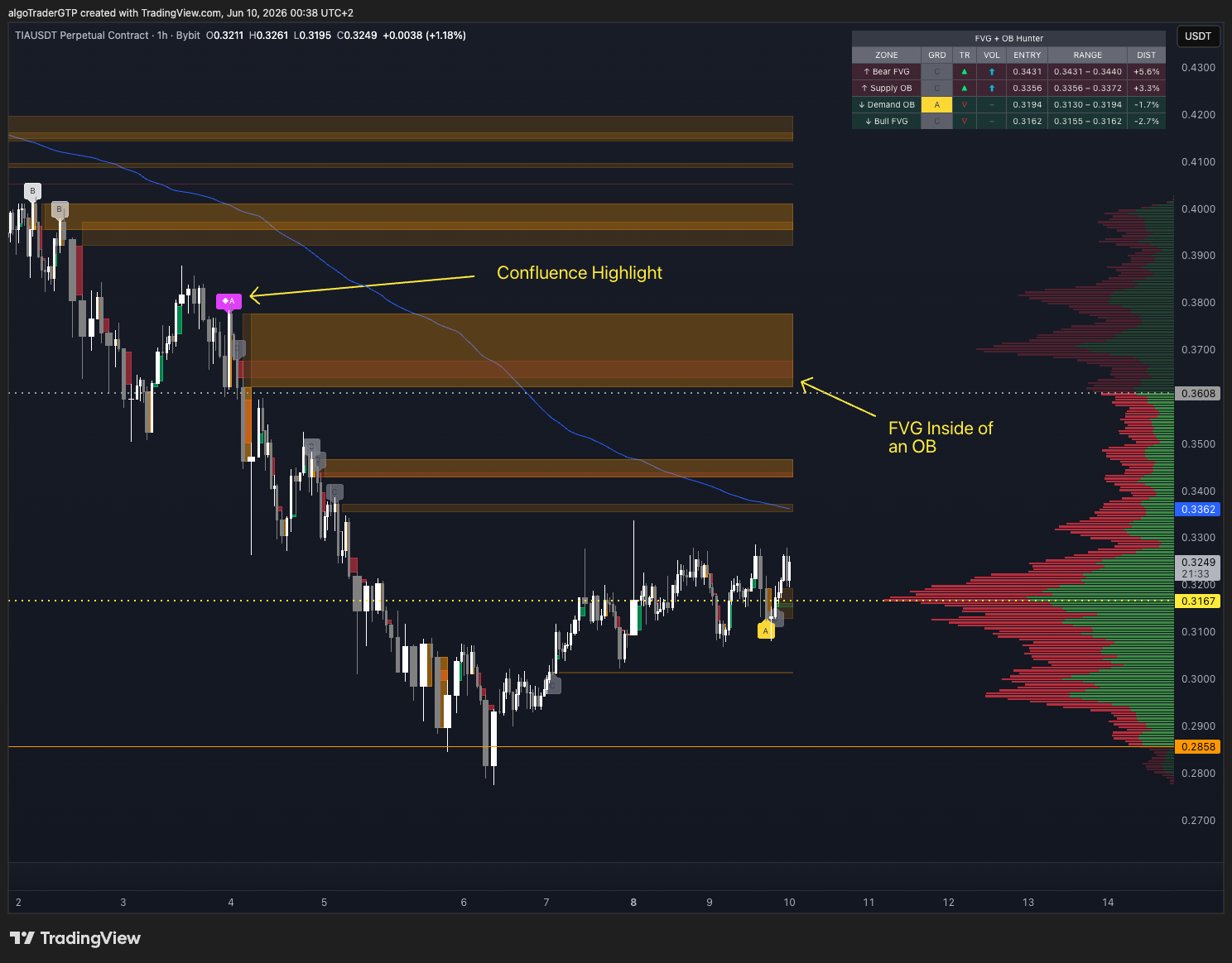 TIA/USDT 1H showing a fuchsia confluence-highlight label on a Fair Value Gap nested inside an Order Block