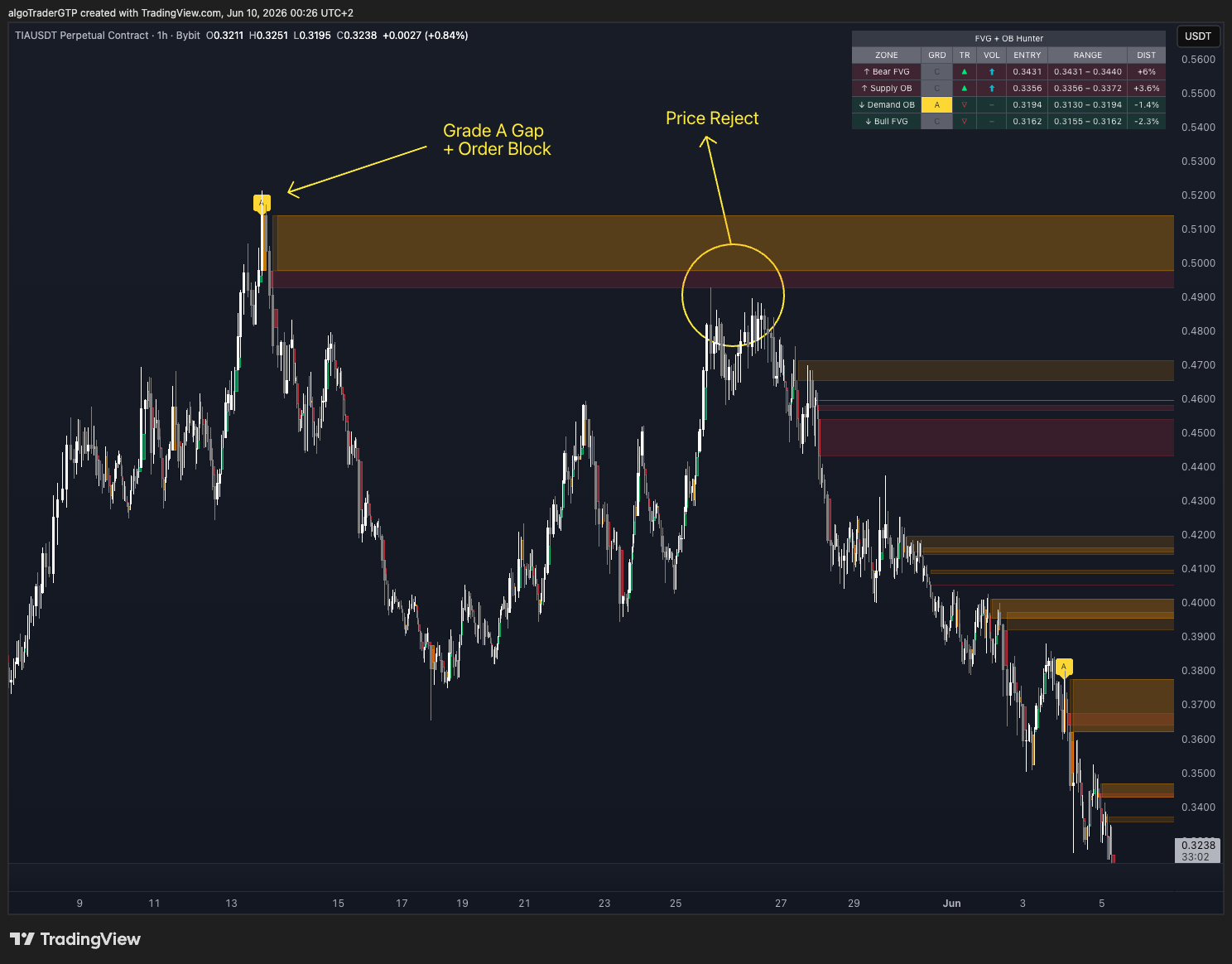 TIA/USDT 1H showing price returning to a Grade A gap and Order Block and rejecting cleanly