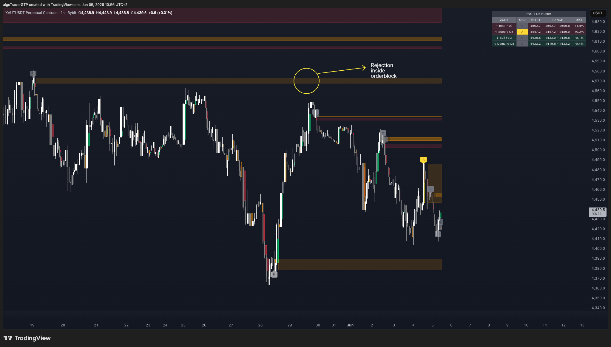 XAU/USDT showing price rejection inside an Order Block zone