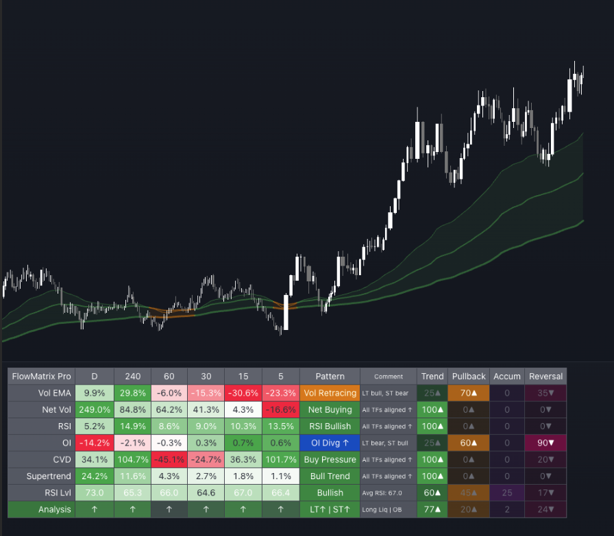 Trend score 91 — all 6 timeframes aligned bullish. CVD Buy Pressure, OI Accumulating, Vol Expanding. High-confidence setup.