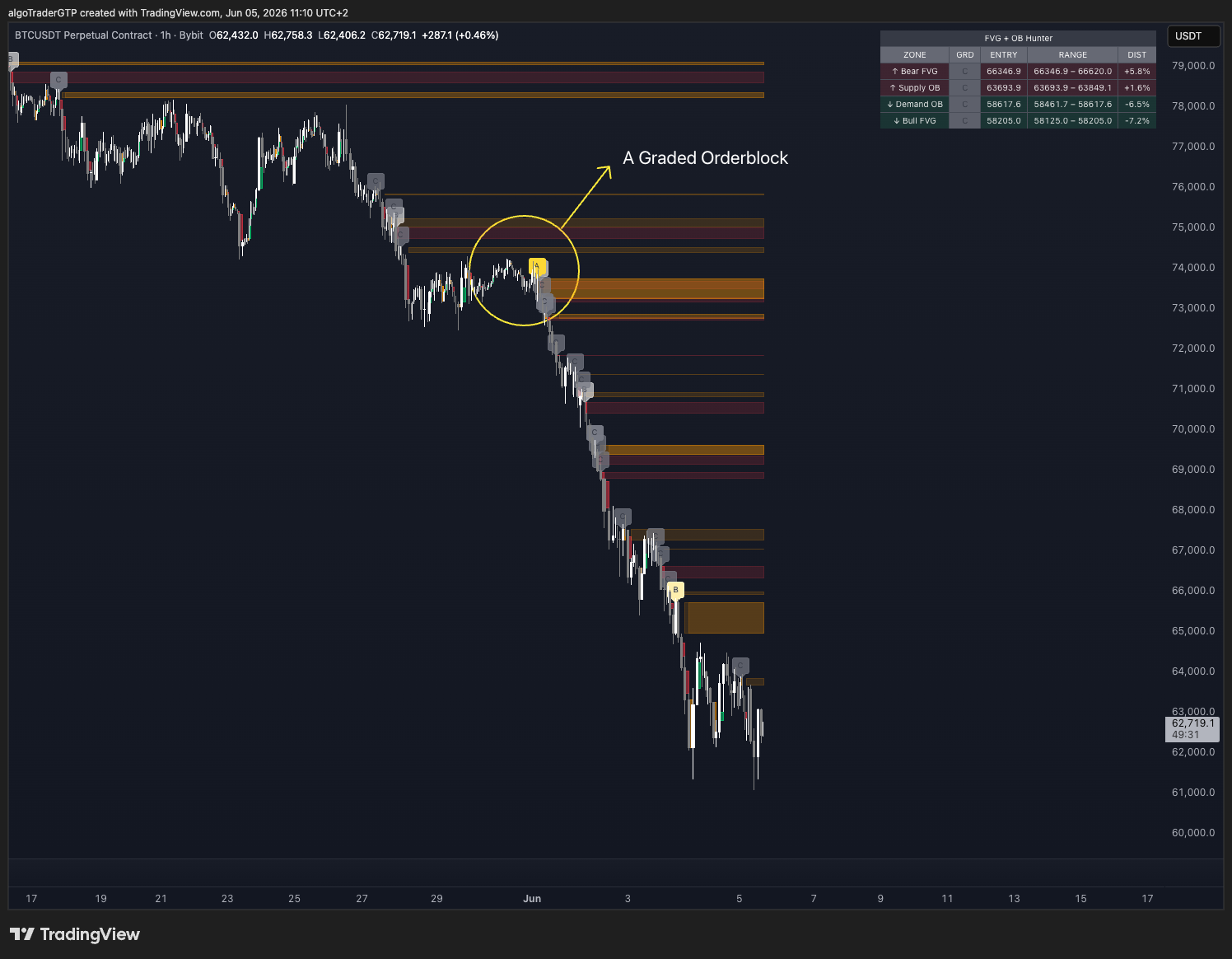 BTC/USDT 1H: A-grade Order Block detected during a downtrend. The nearest-zones table (top right) shows active FVGs and OBs above and below price — grade, entry, range, and distance % updated live every bar.
