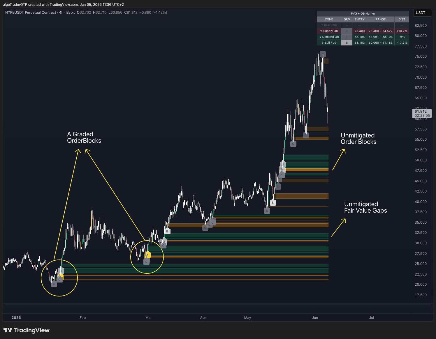 FVG + OB Hunter — Automatically Detect Smart Money Zones on Any Chart