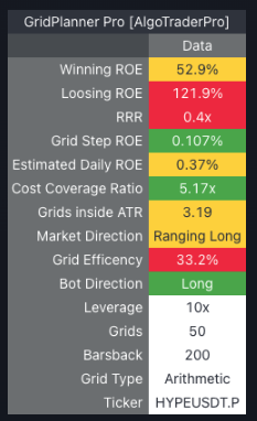 Metrics table: RRR 3.2×, Cost Coverage 4.2×, Grid Efficiency 68%, Market Direction: Ranging Long. All targets met.