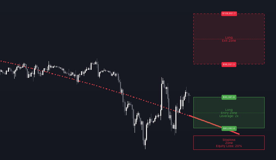 Trade Setup Mode: entry zone, take-profit, stop-loss, and liquidation on chart. P&L table shows ROI, ROE, RRR, and full grid order breakdown.
